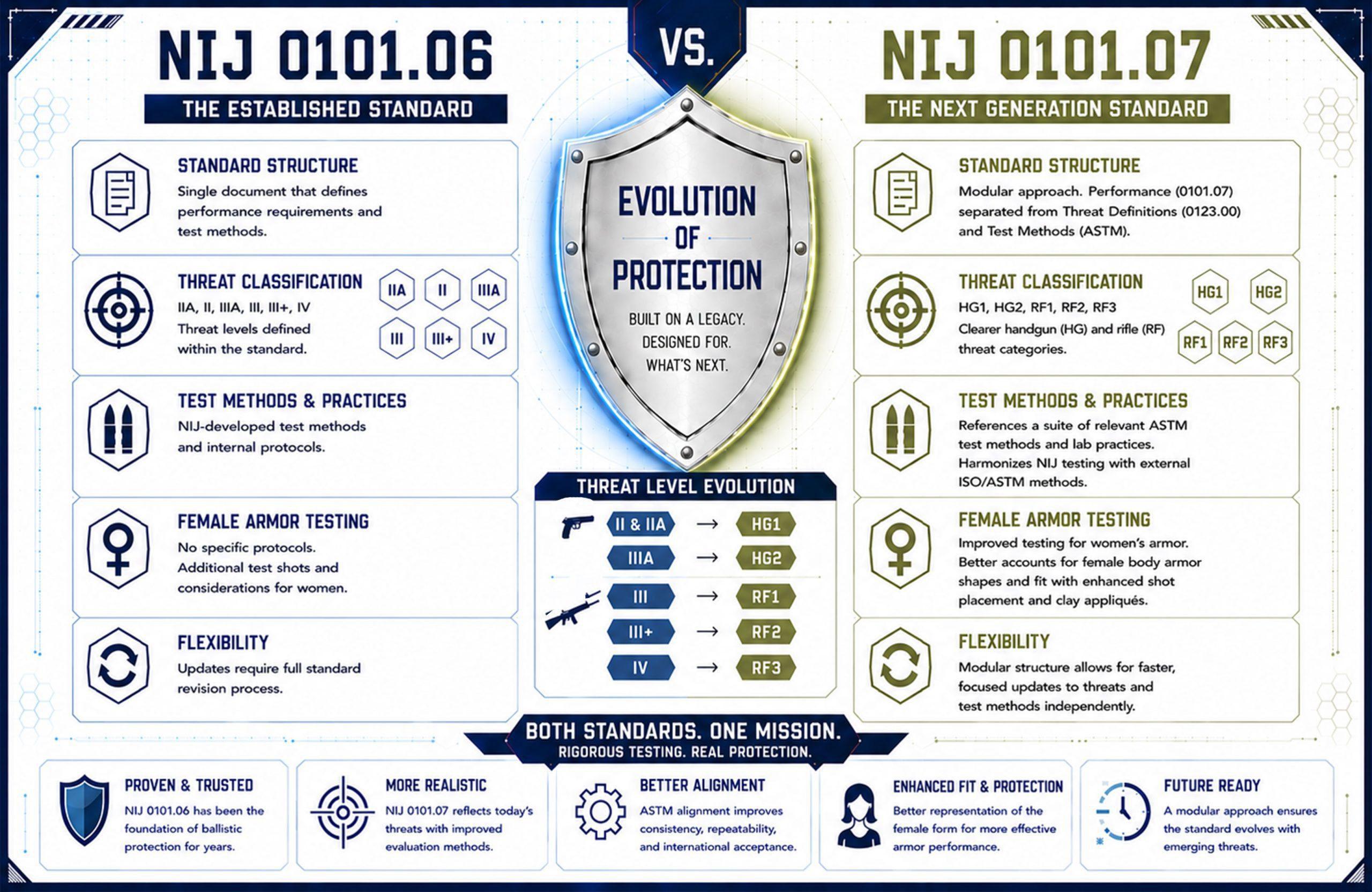 NIJ 06 vs NIJ 07